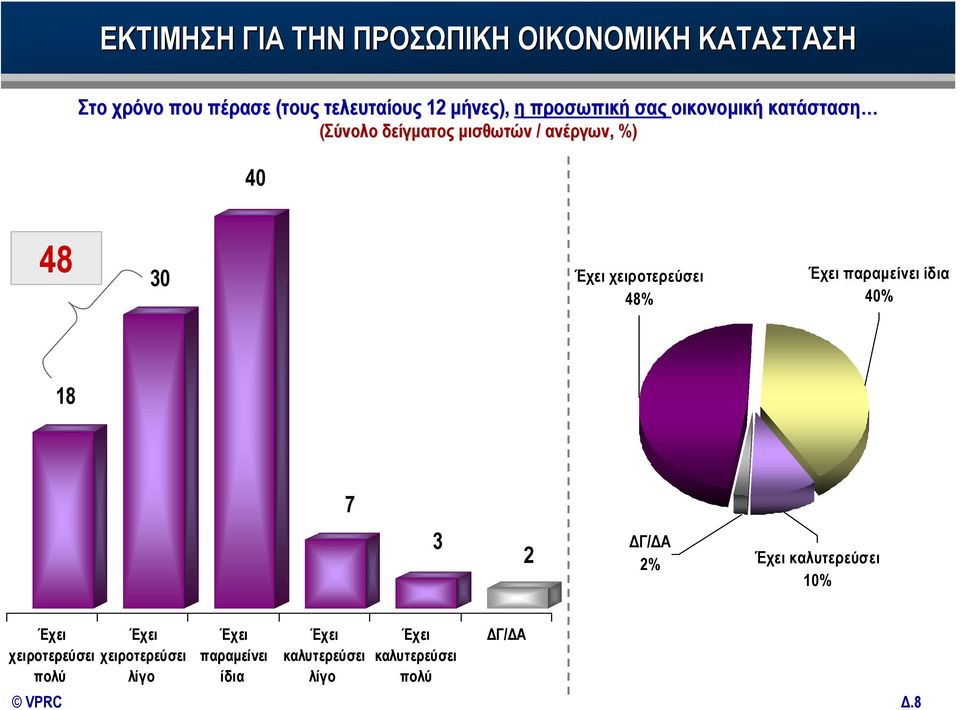 χειροτερεύσει 48% Έχει παραμείνει ίδια 40% 18 7 3 2 2% Έχει καλυτερεύσει 10% Έχει χειροτερεύσει