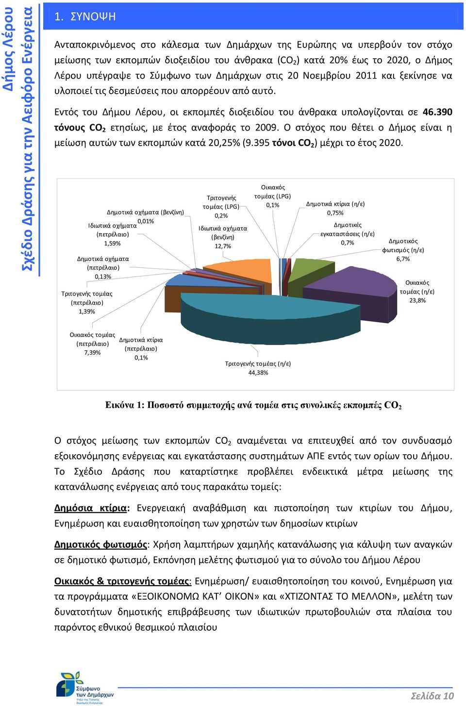 390 τόνους CO 2 ετησίως, με έτος αναφοράς το 2009. Ο στόχος που θέτει ο Δήμος είναι η μείωση αυτών των εκπομπών κατά 20,25% (9.395 τόνοι CO 2 ) μέχρι το έτος 2020.