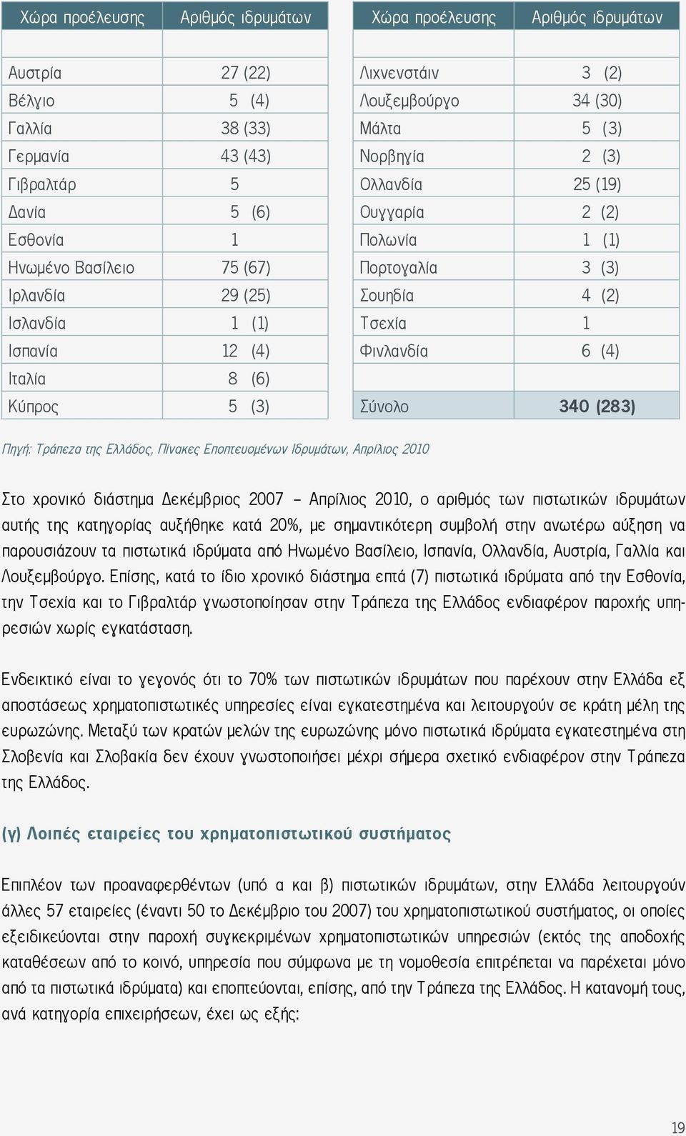 (2) Τσεχία 1 Φινλανδία 6 (4) Σύνολο 340 (283) Πηγή: Τράπεζα της Ελλάδος, Πίνακες Εποπτευομένων Ιδρυμάτων, Απρίλιος 2010 Στο χρονικό διάστημα Δεκέμβριος 2007 - Απρίλιος 2010, ο αριθμός των πιστωτικών