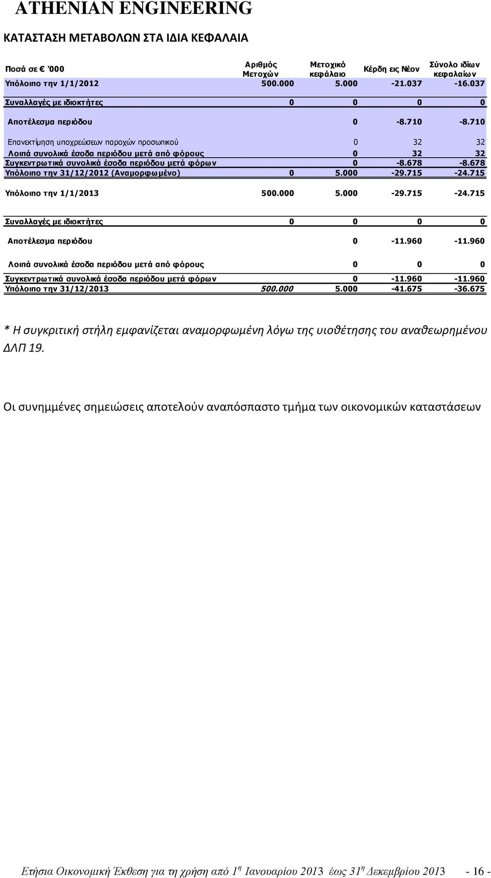 710 Επανεκτίμηση υποχρεώσεων παροχών προσωπικού 0 32 32 Λοιπά συνολικά έσοδα περιόδου μετά από φόρους 0 32 32 Συγκεντρωτικά συνολικά έσοδα περιόδου μετά φόρων 0-8.678-8.