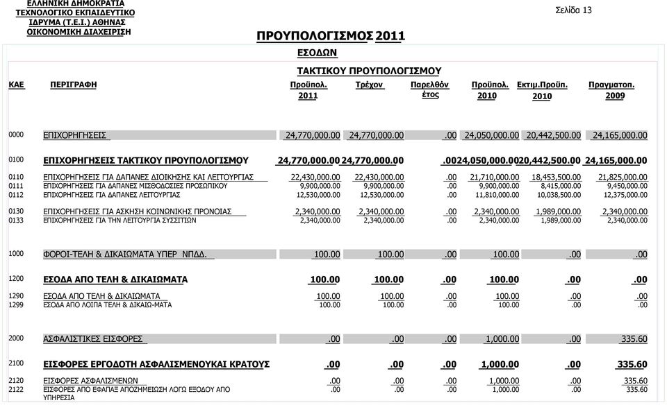 12,530,000 21,710,000 9,900,000 11,810,000 18,453,500 8,415,000 10,038,500 21,825,000 9,450,000 12,375,000 0130 0133 ΕΠΙΧΟΡΗΓΗΣΕΙΣ ΓΙΑ ΑΣΚΗΣΗ ΚΟΙΝΩΝΙΚΗΣ ΠΡΟΝΟΙΑΣ ΕΠΙΧΟΡΗΓΗΣΕΙΣ ΓΙΑ ΤΗΝ ΛΕΙΤΟΥΡΓΙΑ