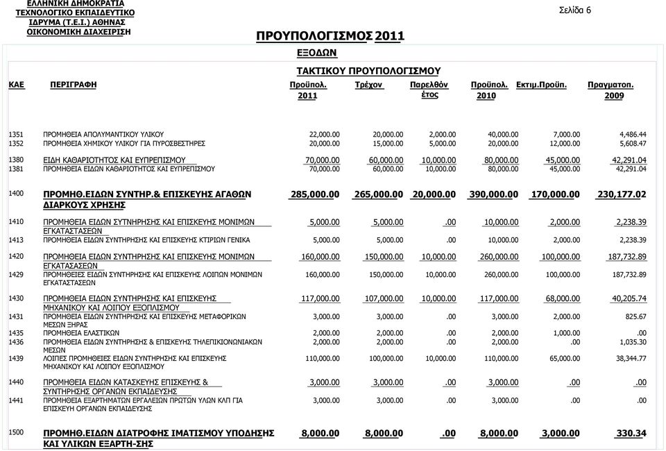 ΕΙΔΩΝ ΣΥΝΤΗΡ.& ΕΠΙΣΚΕΥΗΣ ΑΓΑΘΩΝ ΔΙΑΡΚΟΥΣ ΧΡΗΣΗΣ 285,000 265,000 20,000 390,000 170,000 230,177.