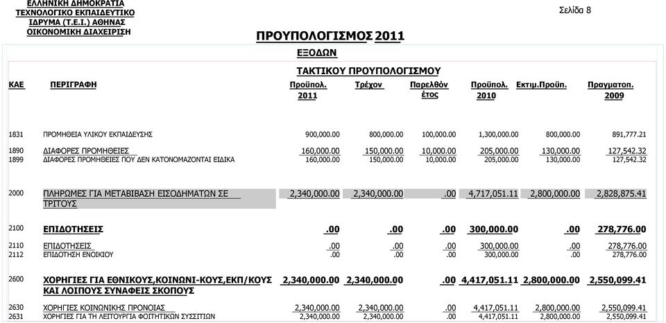 32 2000 ΠΛΗΡΩΜΕΣ ΓΙΑ ΜΕΤΑΒΙΒΑΣΗ ΕΙΣΟΔΗΜΑΤΩΝ ΣΕ ΤΡΙΤΟΥΣ 2,340,000 2,340,000 4,717,051.11 2,800,000 2,828,875.