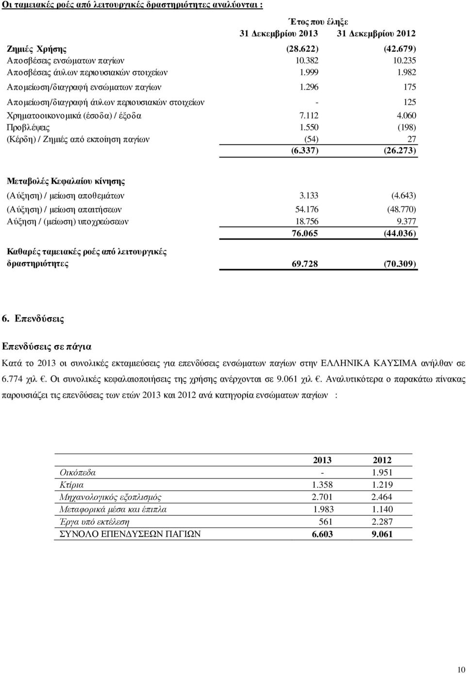 060 Προβλέψεις 1.550 (198) (Κέρδη) / Ζηµιές από εκποίηση παγίων (54) 27 (6.337) (26.273) Μεταβολές Κεφαλαίου κίνησης (Αύξηση) / µείωση αποθεµάτων 3.133 (4.643) (Αύξηση) / µείωση απαιτήσεων 54.176 (48.