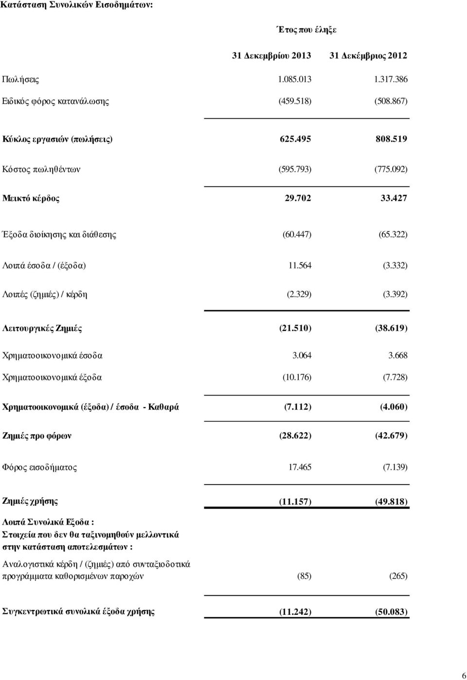 392) Λειτουργικές Ζηµιές (21.510) (38.619) Χρηµατοοικονοµικά έσοδα 3.064 3.668 Χρηµατοοικονοµικά έξοδα (10.176) (7.728) Χρηµατοοικονοµικά (έξοδα) / έσοδα - Καθαρά (7.112) (4.060) Ζηµιές προ φόρων (28.