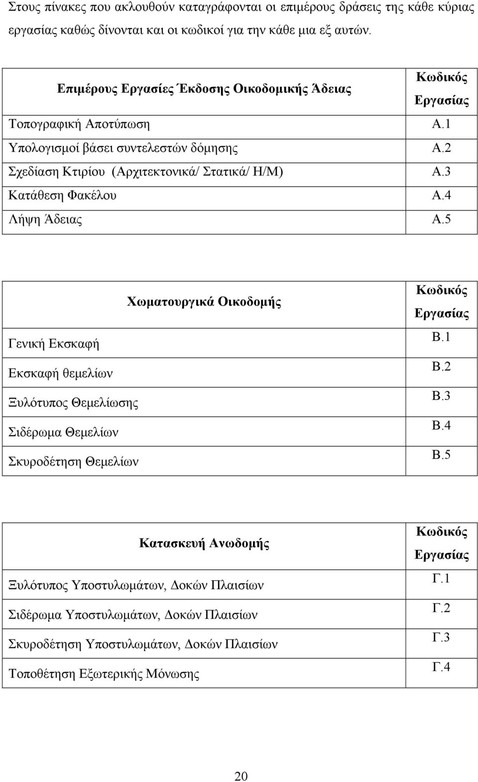 3 Κατάθεση Φακέλου Α.4 Λήψη Άδειας Α.5 Χωματουργικά Οικοδομής Γενική Εκσκαφή Εκσκαφή θεμελίων Ξυλότυπος Θεμελίωσης Σιδέρωμα Θεμελίων Σκυροδέτηση Θεμελίων Κωδικός Εργασίας Β.1 Β.2 Β.