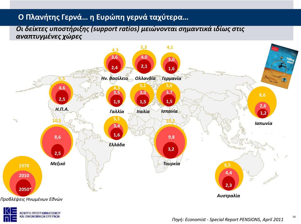 Βασίλειο 4,3 3,5 1,9 Γαλλία 5,1 3,4 Ολλανδία 5,1 3,0 1,5 Ιταλία Γερμανία 5,6 3,7 1,5 Ισπανία 10,2 8,6 2,6 1,2 Ιαπωνία