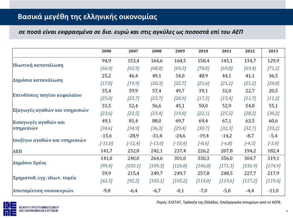 υπηρεσιών 2000 2007 2008 2009 2010 2011 2012 2013 94,9 153,4 164,6 164,5 158,4 145,1 134,7 129,9 [66,9] [65,9] [68,0] [69,3] [70,0] [69,8] [69,4] [71,2] 25,2 46,4 49,1 54,0 48,9 44,1 41,1 36,5 [17,8]