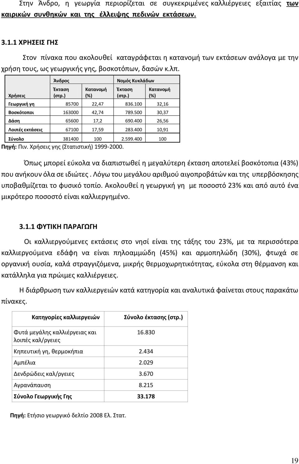 ) Κατανομή (%) Νομός Κυκλάδων Έκταση (στρ.) Κατανομή (%) Γεωργική γη 85700 22,47 836.100 32,16 Βοσκότοποι 163000 42,74 789.500 30,37 Δάση 65600 17,2 690.400 26,56 Λοιπές εκτάσεις 67100 17,59 283.