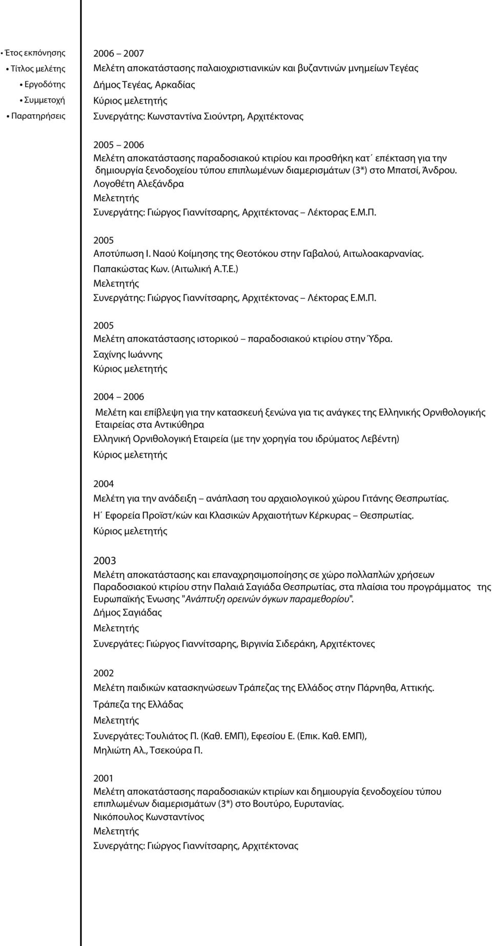 Λογοθέτη Αλεξάνδρα Συνεργάτης: Γιώργος Γιαννίτσαρης, Αρχιτέκτονας Λέκτορας Ε.Μ.Π. 2005 Αποτύπωση Ι. Ναού Κοίμησης της Θεοτόκου στην Γαβαλού, Αιτωλοακαρνανίας. Παπακώστας Κων. (Αιτωλική Α.Τ.Ε.) Συνεργάτης: Γιώργος Γιαννίτσαρης, Αρχιτέκτονας Λέκτορας Ε.
