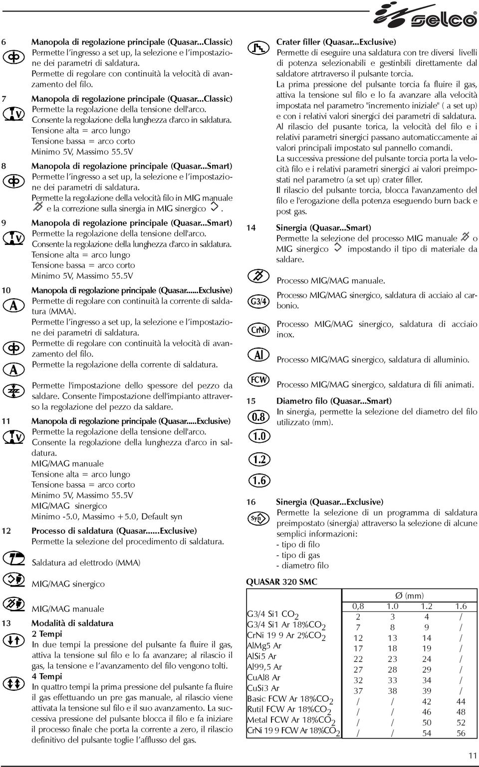 Consente la regolazione della lunghezza d'arco in saldatura. Tensione alta = arco lungo Tensione bassa = arco corto Minimo 5V, Massimo 55.5V 8 Manopola di regolazione principale (Quasar.