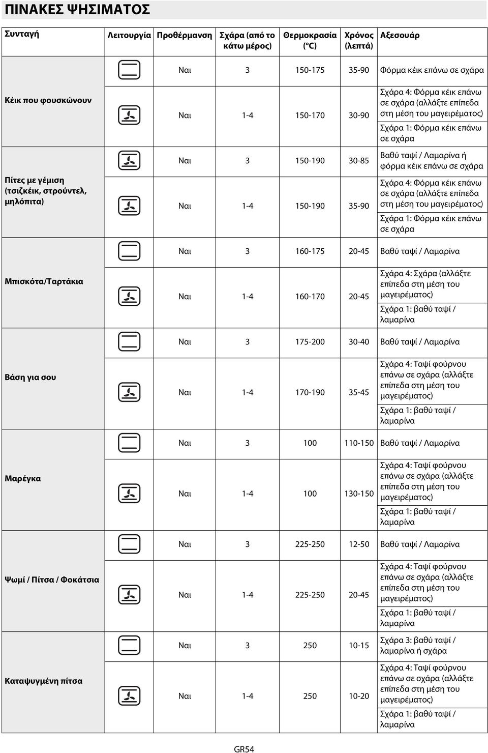 Βαθύ ταψί / Λαμαρίνα ή φόρμα κέικ επάνω σε σχάρα Σχάρα 4: Φόρμα κέικ επάνω σε σχάρα (αλλάξτε επίπεδα στη μέση του Σχάρα 1: Φόρμα κέικ επάνω σε σχάρα Ναι 3 160-175 20-45 Βαθύ ταψί / Λαμαρίνα