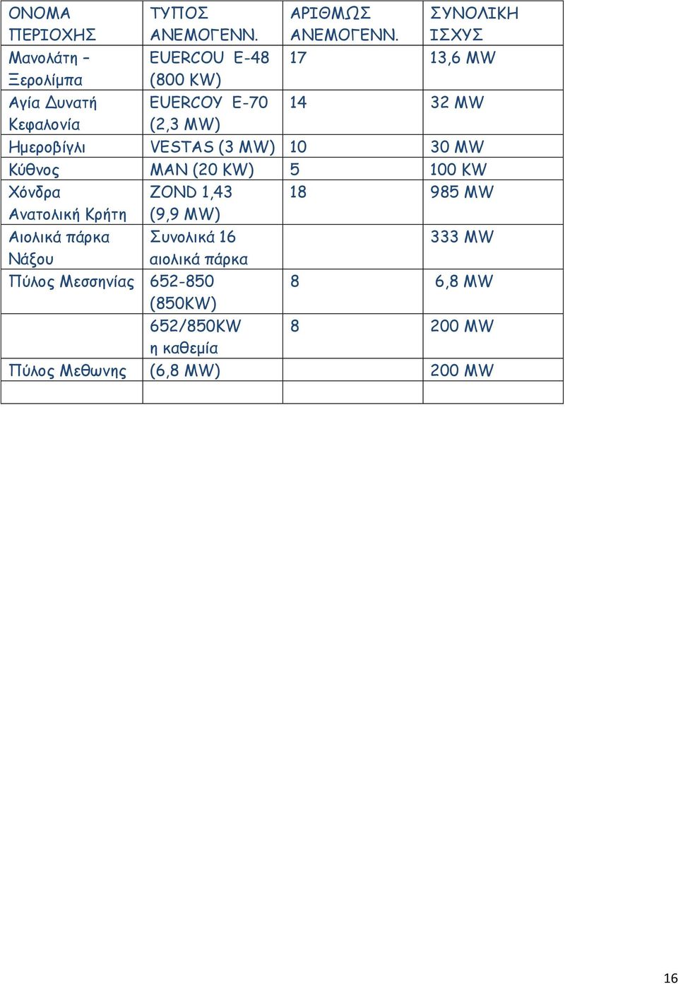 ΣΥΝΟΛΙΚΗ ΙΣΧΥΣ 17 13,6 MW 14 32 MW Ημεροβίγλι VESTAS (3 MW) 10 30 MW Κύθνος MAN (20 KW) 5 100 KW Χόνδρα