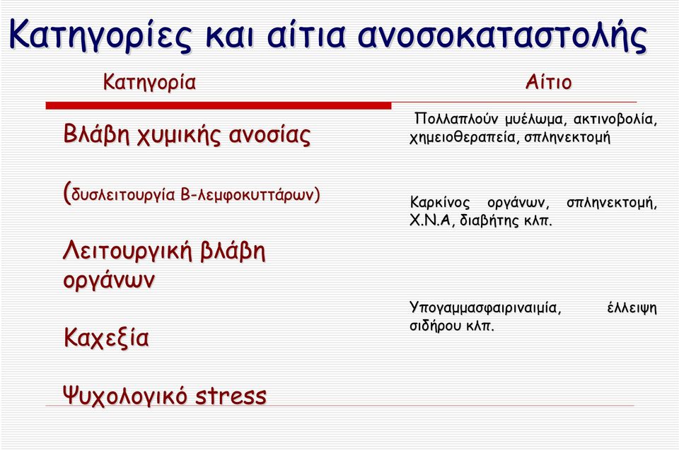 Β-λεμφοκυττάρων) Λειτουργική βλάβη οργάνων Καχεξία Καρκίνος οργάνων, Χ.Ν.