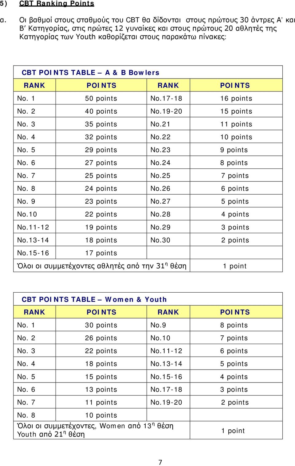 πίνακες: CBT POINTS TABLE A & B Bowlers RANK POINTS RANK POINTS No. 1 50 points No.17-18 16 points No. 2 40 points No.19-20 15 points No. 3 35 points No.21 11 points No. 4 32 points No.