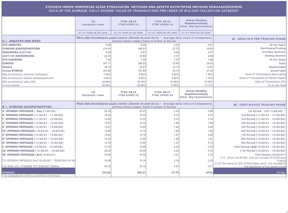 ΑΝΑΛΥΣΗ ΑΝΑ ΦΑΣΗ 01/01/2008-29/08/2008 01/01/2008-29/08/2008 01/01/2008-29/08/2008 01/01/2008-29/08/2008 Μέση Αξία Συναλλαγών χωρίς πακέτα (Σύνολο σε εκατ.