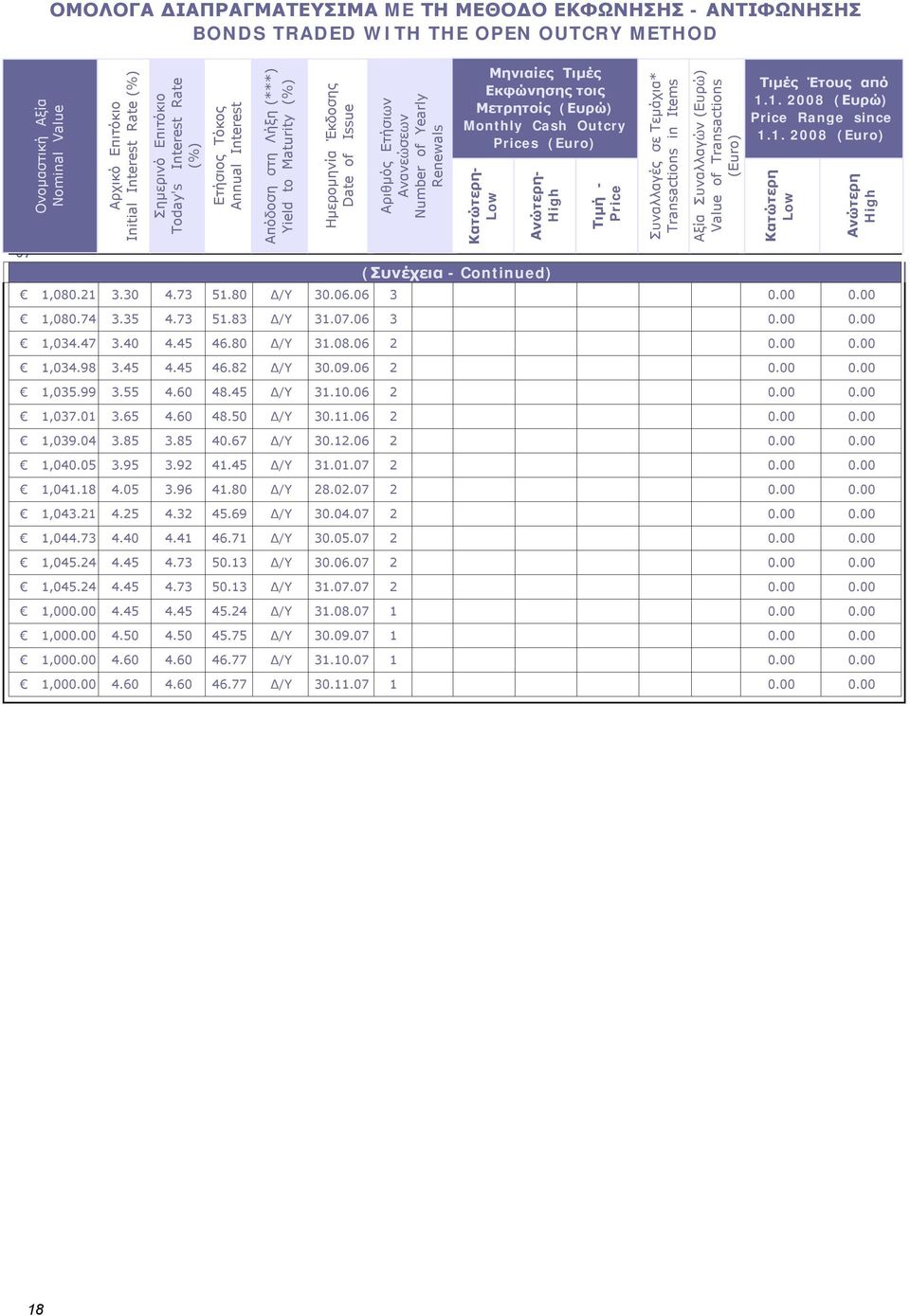 No Σημείωσης - Note Nr Renewals Nr Μηνιαίες Τιμές Εκφώνησης τοις Μετρητοίς (Ευρώ) Monthly Cash Outcry Prices (Euro) Κατώτερη- Low Ανώτερη- High Τιμή - Price Συναλλαγές σε Τεμάχια* Transactions in