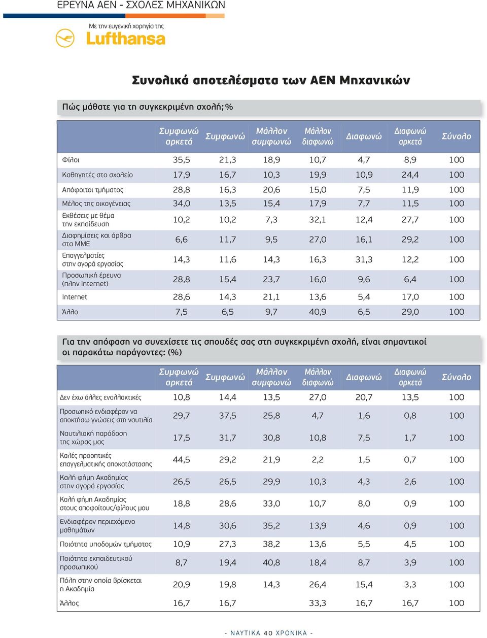 Διαφημίσεις και άρθρα στα ΜΜΕ Επαγγελματίες στην αγορά εργασίας Προσωπική έρευνα (πλην internet) 10,2 10,2 7,3 32,1 12,4 27,7 100 6,6 11,7 9,5 27,0 16,1 29,2 100 14,3 11,6 14,3 16,3 31,3 12,2 100