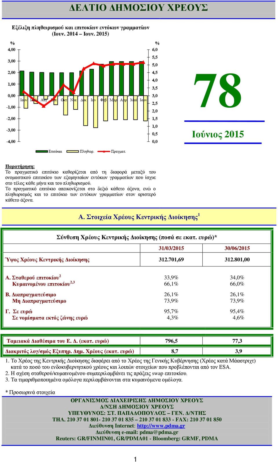 πληθωρισμού. Το πραγματικό επιτόκιο απεικονίζεται στο δεξιό κάθετο άξονα, ενώ ο πληθωρισμός και το επιτόκιο των εντόκων γραμματίων στον αριστερό κάθετο άξονα. Α.