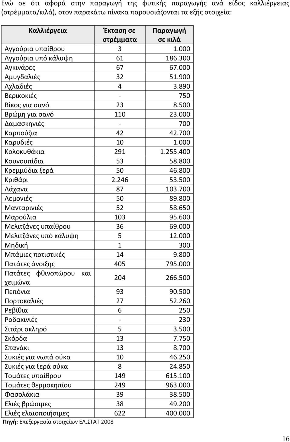 000 Δαμασκηνιές - 700 Καρπούζια 42 42.700 Καρυδιές 10 1.000 Κολοκυθάκια 291 1.255.400 Κουνουπίδια 53 58.800 Κρεμμύδια ξερά 50 46.800 Κριθάρι 2.246 53.500 Λάχανα 87 103.700 Λεμονιές 50 89.