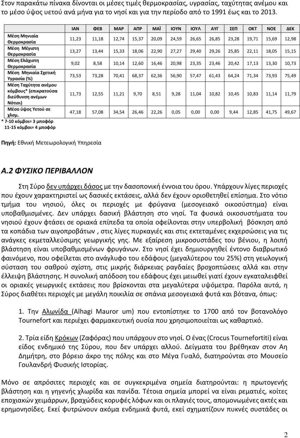 χλσμ. * 7-10 κόμβοι= 3 μποφόρ 11-15 κόμβοι= 4 μποφόρ ΙΑΝ ΦΕΒ ΜΑΡ ΑΠΡ ΜΑΪ ΙΟΥΝ ΙΟΥΛ ΑΥΓ ΣΕΠ ΟΚΤ ΝΟΕ ΔΕΚ 11,23 11,18 12,74 15,37 20,09 24,59 26,65 26,85 23,28 19,71 15,69 12,98 13,27 13,44 15,33 18,06