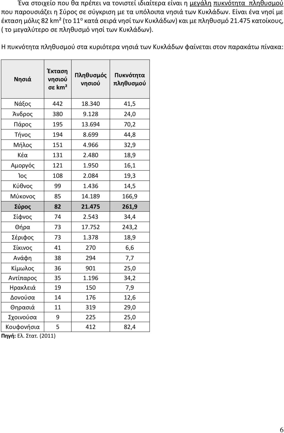 Η πυκνότητα πληθυσμού στα κυριότερα νησιά των Κυκλάδων φαίνεται στον παρακάτω πίνακα: Νησιά Έκταση νησιού σε km² Πληθυσμός νησιού Πυκνότητα πληθυσμού Νάξος 442 18.340 41,5 Άνδρος 380 9.