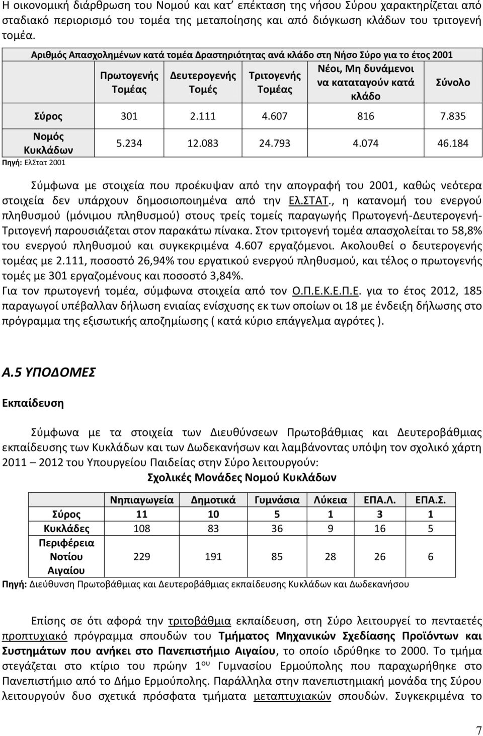 Πηγή: ΕλΣτατ 2001 Σύρος 301 2.111 4.607 816 7.835 Νομός Κυκλάδων 5.234 12.083 24.793 4.074 46.