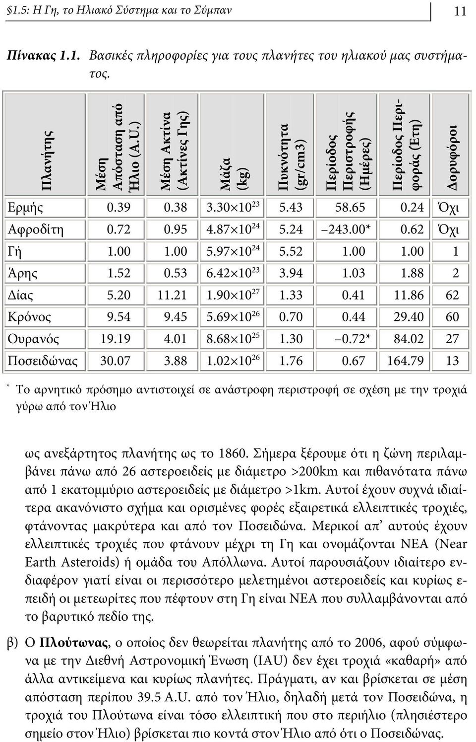 00* 0.62 Όχι Γή 1.00 1.00 5.97 10 24 5.52 1.00 1.00 1 Άρης 1.52 0.53 6.42 10 23 3.94 1.03 1.88 2 Δίας 5.20 11.21 1.90 10 27 1.33 0.41 11.86 62 Κρόνος 9.54 9.45 5.69 10 26 0.70 0.44 29.