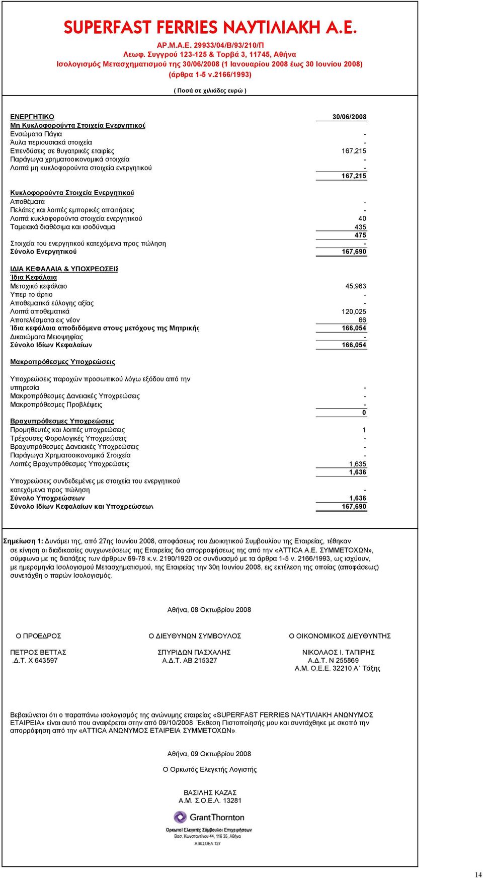 2166/1993) ( Ποσά σε χιλιάδες ευρώ ) ΕΝΕΡΓΗΤΙΚΟ 30/06/2008 Μη Κυκλοφορούντα Στοιχεία Ενεργητικού Ενσώµατα Πάγια - Άυλα περιουσιακά στοιχεία - Επενδύσεις σε θυγατρικές εταιρίες 167,215 Παράγωγα