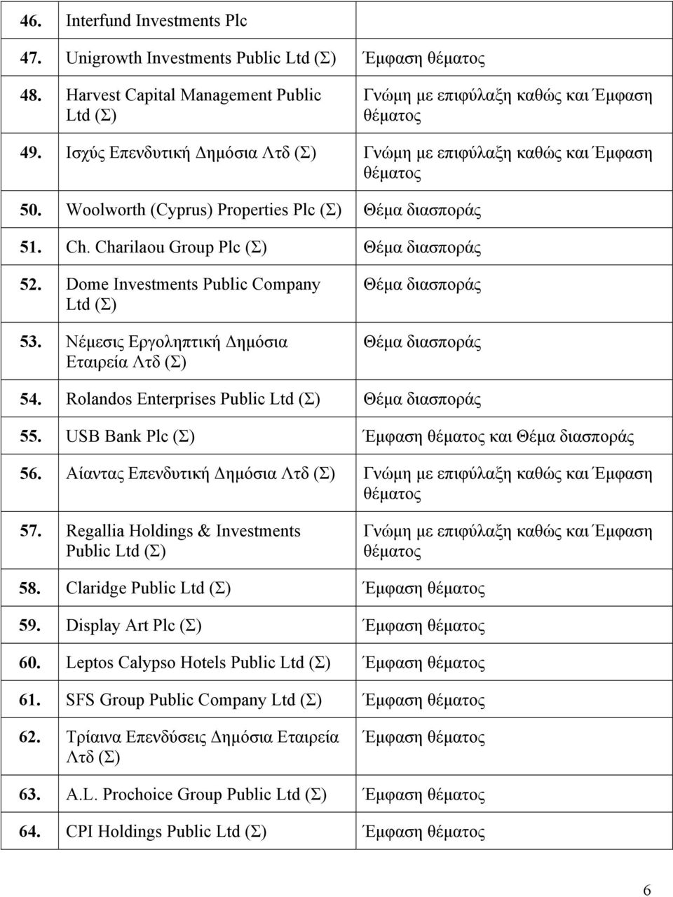 Dome Investments Public Company Ltd (Σ) 53. Νέμεσις Εργοληπτική Δημόσια Εταιρεία Λτδ (Σ) Θέμα διασποράς Θέμα διασποράς 54. Rolandos Enterprises Public Ltd (Σ) Θέμα διασποράς 55.