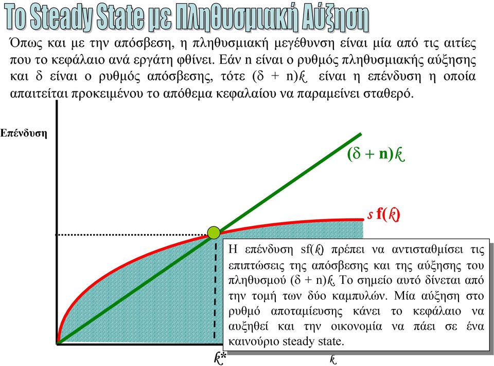 Επένδυση (δ + n)k s f(k) k* Η επένδυση sf(k) sf(k) πρέπει πρέπει να να αντισταθµίσει τις τις επιπτώσεις της της απόσβεσης και και της της αύξησης του του πληθυσµού (δ (δ + n)k. n)k. Το Το σηµείο σηµείο αυτό αυτό δίνεται δίνεται από από την την τοµή τοµή των των δύο δύο καµπυλών.