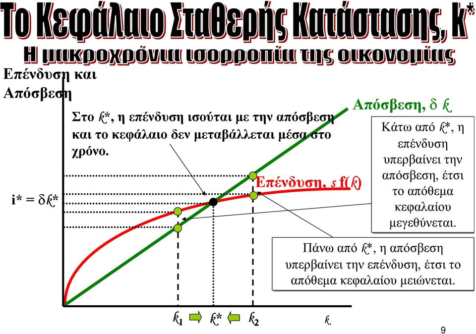 Επένδυση, s f(k) Απόσβεση, δ k Κάτω από k*, η επένδυση υπερβαίνει την απόσβεση, έτσι