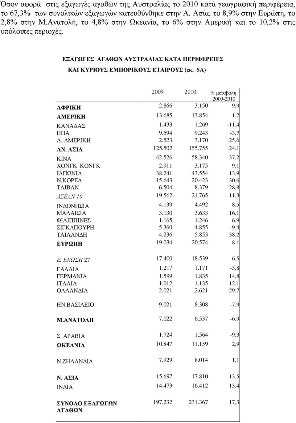 $Α) 2009 2010 % κεηαβνιή 2009-2010 ΑΦΡΗΚΖ 2.866 3.150 9,9 ΑΜΔΡΗΚΖ 13.685 13.854 1,2 ΚΑΝΑΓΑ 1.433 1.269-11,4 ΖΠΑ 9.594 9.243-3,7 Λ. ΑΜΔΡΗΚΖ 2.523 3.170 25,6 ΑΝ. ΑΗΑ 125.502 155.755 24,1 ΚΗΝΑ 42.526 58.