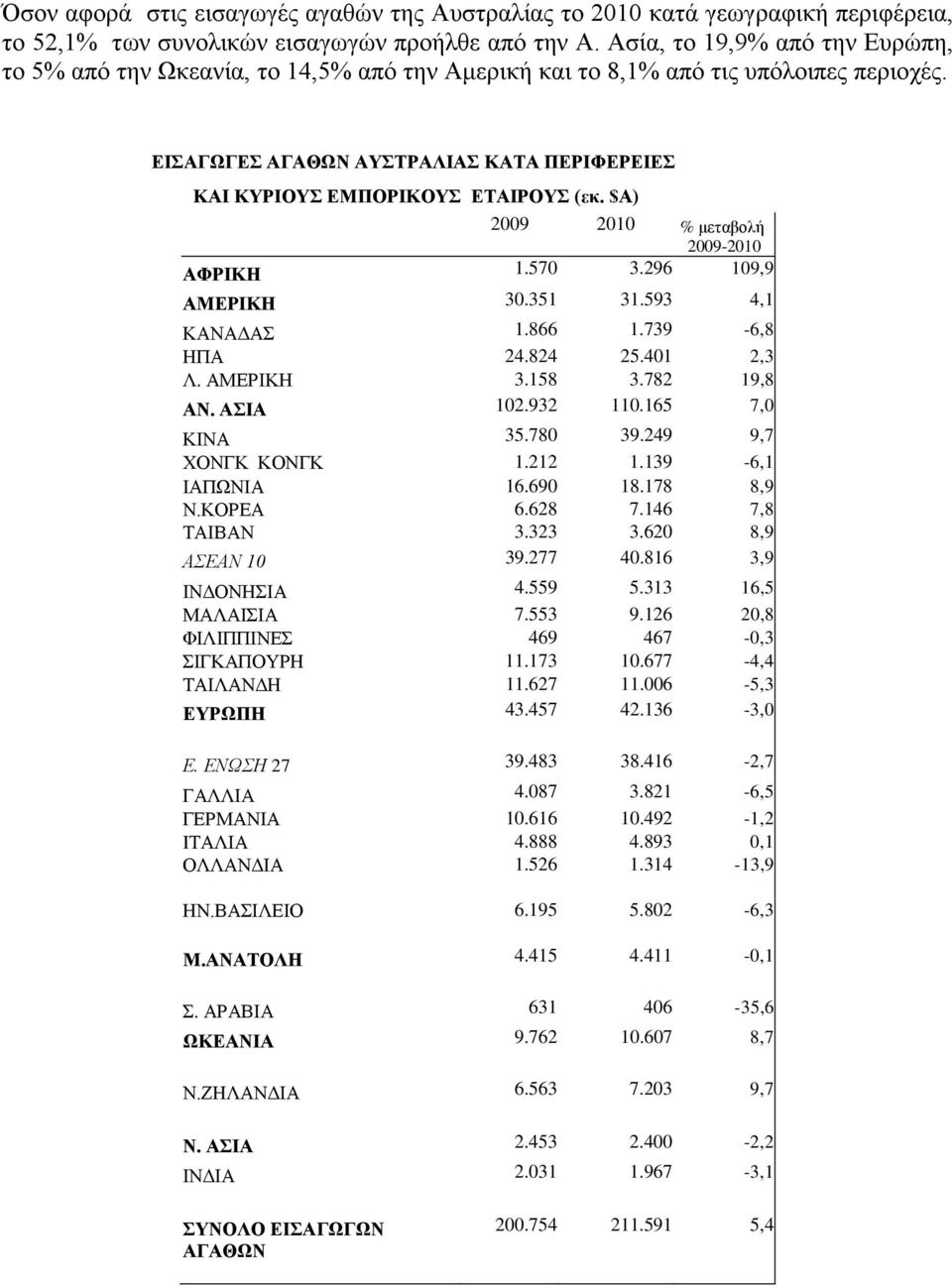 $Α) 2009 2010 % κεηαβνιή 2009-2010 ΑΦΡΗΚΖ 1.570 3.296 109,9 ΑΜΔΡΗΚΖ 30.351 31.593 4,1 ΚΑΝΑΓΑ 1.866 1.739-6,8 ΖΠΑ 24.824 25.401 2,3 Λ. ΑΜΔΡΗΚΖ 3.158 3.782 19,8 ΑΝ. ΑΗΑ 102.932 110.165 7,0 ΚΗΝΑ 35.