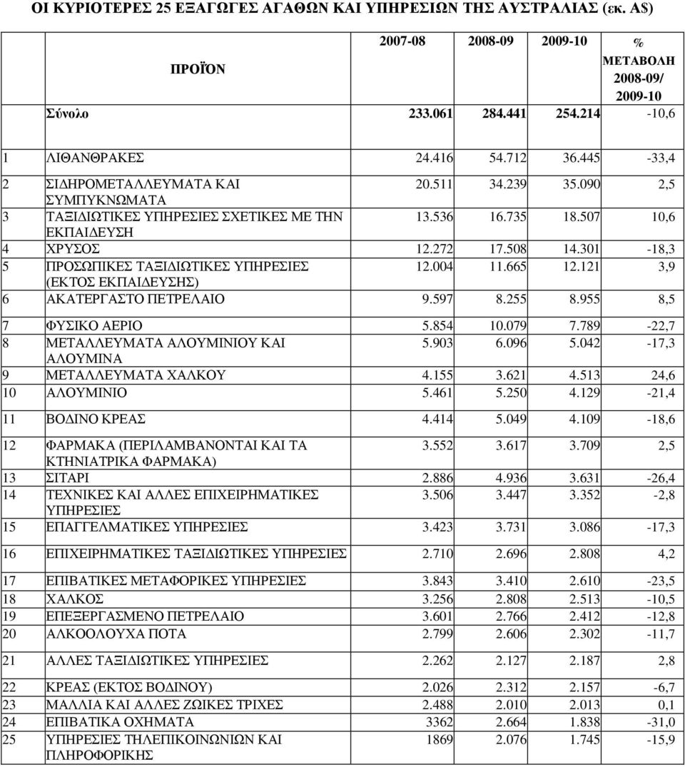 301-18,3 5 ΠΡΟΧΠΗΚΔ ΣΑΞΗΓΗΧΣΗΚΔ ΤΠΖΡΔΗΔ 12.004 11.665 12.121 3,9 (ΔΚΣΟ ΔΚΠΑΗΓΔΤΖ) 6 ΑΚΑΣΔΡΓΑΣΟ ΠΔΣΡΔΛΑΗΟ 9.597 8.255 8.955 8,5 7 ΦΤΗΚΟ ΑΔΡΗΟ 5.854 10.079 7.789-22,7 8 ΜΔΣΑΛΛΔΤΜΑΣΑ ΑΛΟΤΜΗΝΗΟΤ ΚΑΗ 5.