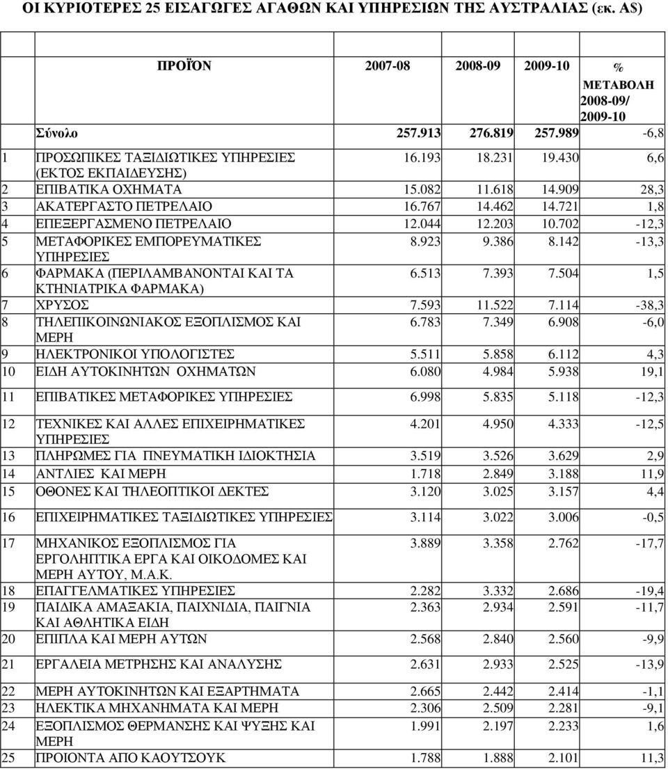 702-12,3 5 ΜΔΣΑΦΟΡΗΚΔ ΔΜΠΟΡΔΤΜΑΣΗΚΔ 8.923 9.386 8.142-13,3 ΤΠΖΡΔΗΔ 6 ΦΑΡΜΑΚΑ (ΠΔΡΗΛΑΜΒΑΝΟΝΣΑΗ ΚΑΗ ΣΑ 6.513 7.393 7.504 1,5 ΚΣΖΝΗΑΣΡΗΚΑ ΦΑΡΜΑΚΑ) 7 ΥΡΤΟ 7.593 11.522 7.