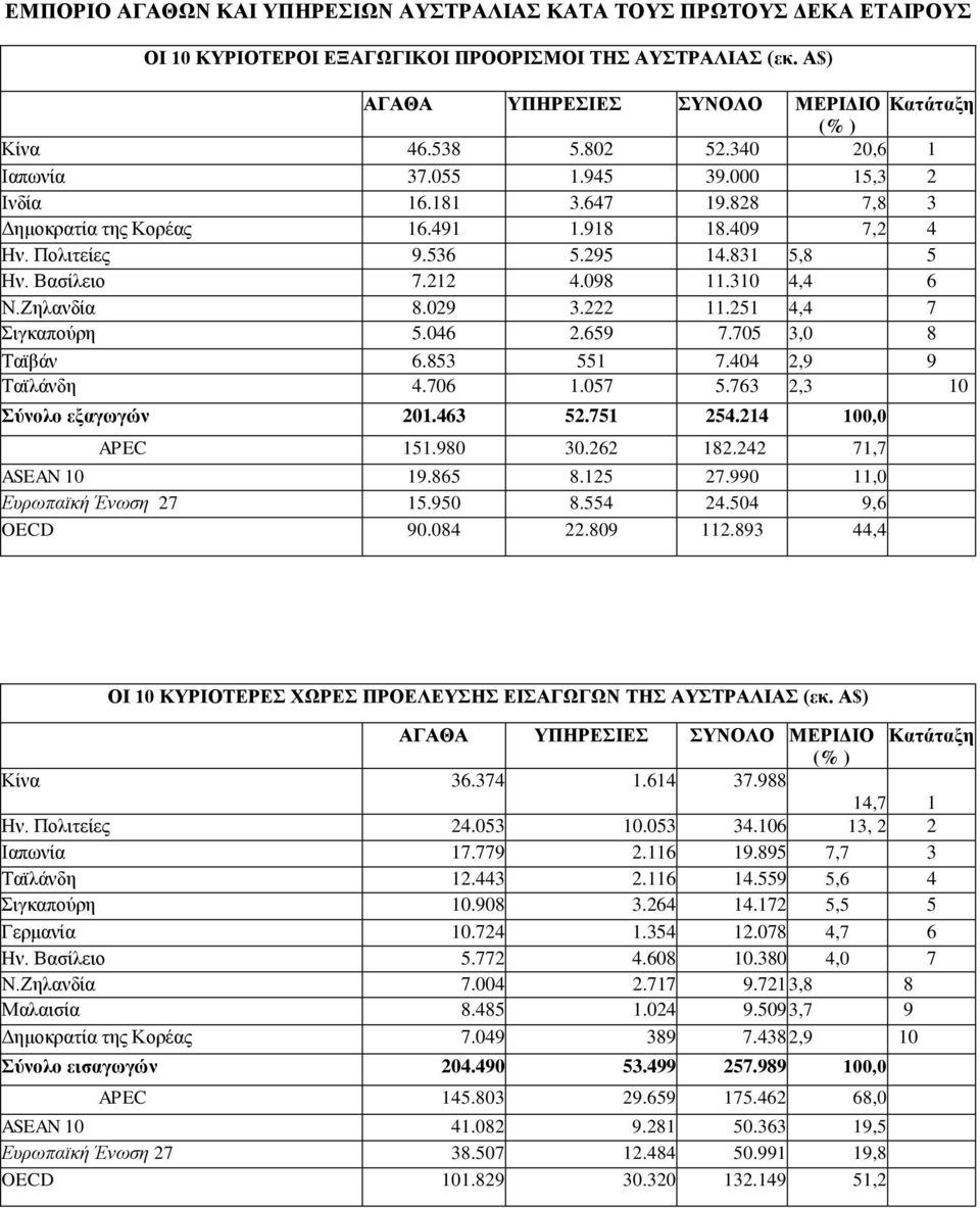 310 4,4 6 Ν.Εειαλδία 8.029 3.222 11.251 4,4 7 ηγθαπνχξε 5.046 2.659 7.705 3,0 8 Σατβάλ 6.853 551 7.404 2,9 9 Σατιάλδε 4.706 1.057 5.763 2,3 10 χλνιν εμαγσγψλ 201.463 52.751 254.214 100,0 APEC 151.