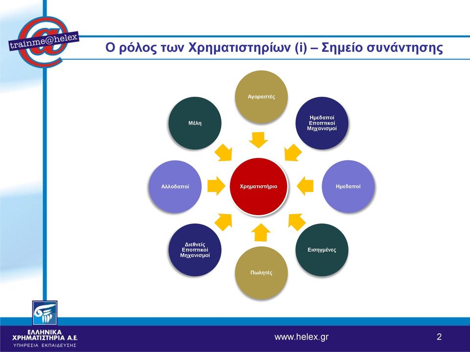 Μηχανισμοί Αλλοδαποί Χρηματιστήριο Ημεδαποί