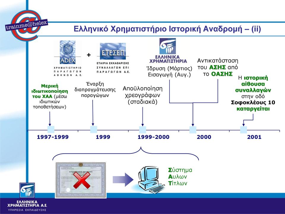 (σταδιακά) Ίδρυση (Μάρτιος) Εισαγωγή (Αυγ.