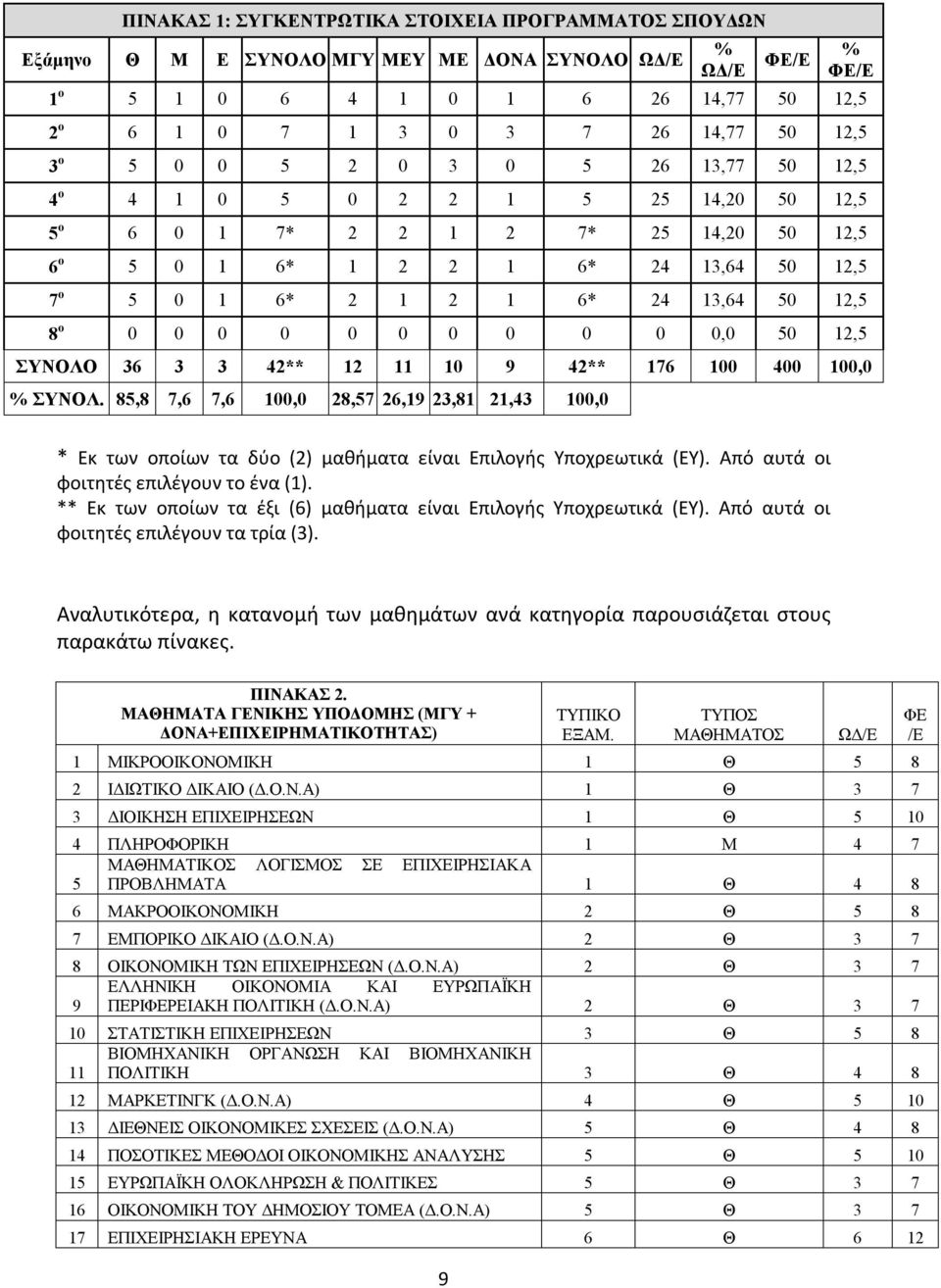 50 12,5 8 ο 0 0 0 0 0 0 0 0 0 0 0,0 50 12,5 ΣΥΝΟΛΟ 36 3 3 42** 12 11 10 9 42** 176 100 400 100,0 % ΣΥΝΟΛ.