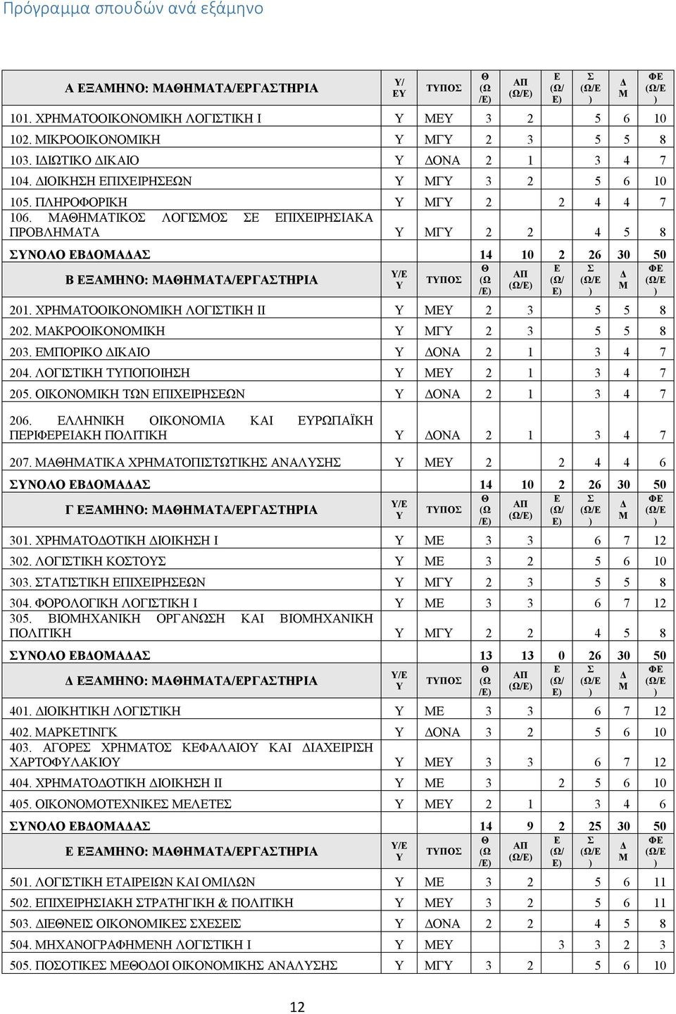 ΜΑΘΗΜΑΤΙΚΟΣ ΛΟΓΙΣΜΟΣ ΣΕ ΕΠΙΧΕΙΡΗΣΙΑΚΑ ΠΡΟΒΛΗΜΑΤΑ Υ ΜΓΥ 2 2 4 5 8 ΣΥΝΟΛΟ ΕΒΔΟΜΑΔΑΣ 14 10 2 26 30 50 Β ΕΞΑΜΗΝΟ: ΜΑΘΗΜΑΤΑ/ΕΡΓΑΣΤΗΡΙΑ Υ/Ε Υ ΤΥΠΟΣ 201. ΧΡΗΜΑΤΟΟΙΚΟΝΟΜΙΚΗ ΛΟΓΙΣΤΙΚΗ ΙΙ Υ ΜΕΥ 2 3 5 5 8 202.