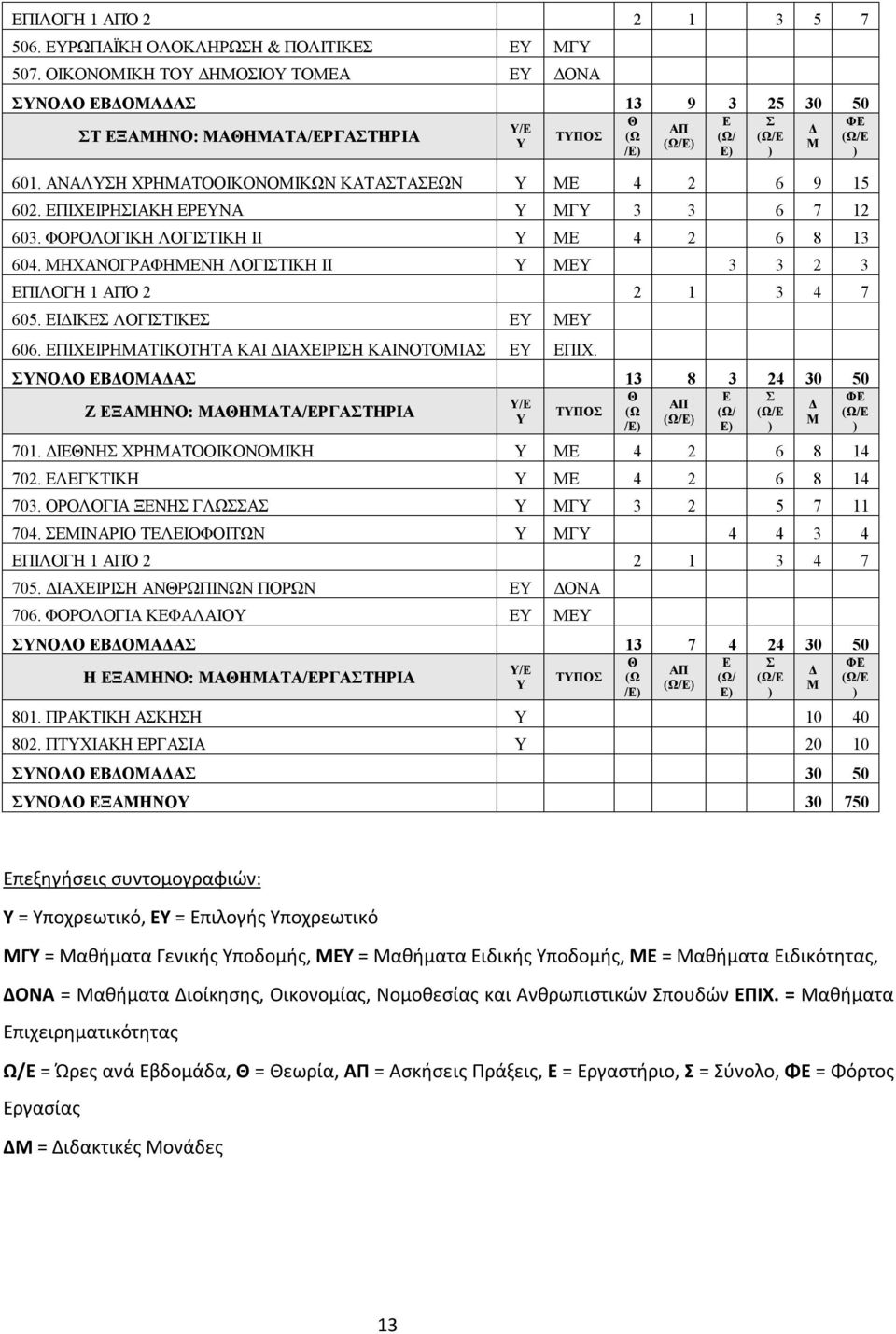 ΜΗΧΑΝΟΓΡΑΦΗΜΕΝΗ ΛΟΓΙΣΤΙΚΗ ΙΙ Υ ΜΕΥ 3 3 2 3 ΕΠΙΛΟΓΗ 1 ΑΠΌ 2 2 1 3 4 7 605. ΕΙΔΙΚΕΣ ΛΟΓΙΣΤΙΚΕΣ ΕΥ ΜΕΥ 606. ΕΠΙΧΕΙΡΗΜΑΤΙΚΟΤΗΤΑ ΚΑΙ ΔΙΑΧΕΙΡΙΣΗ ΚΑΙΝΟΤΟΜΙΑΣ ΕΥ ΕΠΙΧ.