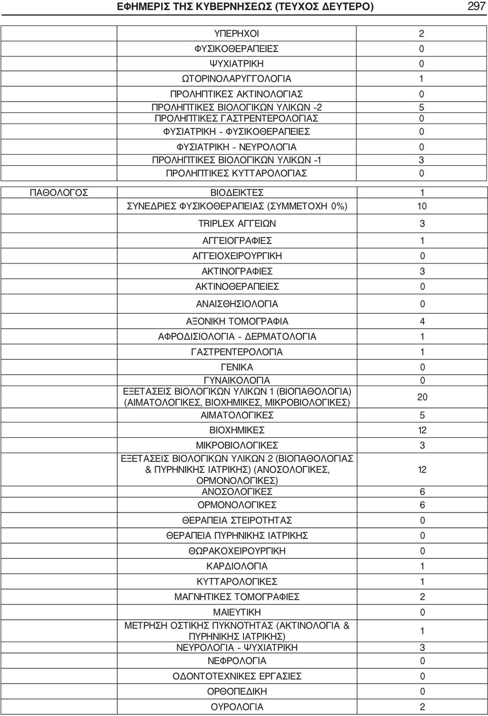 ΔΕΡΜΑΤΟΛΟΓΙΑ 1 ΓΑΣΤΡΕΝΤΕΡΟΛΟΓΙΑ 1 20 ΑΙΜΑΤΟΛΟΓΙΚΕΣ 5 ΒΙΟΧΗΜΙΚΕΣ 12 ΜΙΚΡΟΒΙΟΛΟΓΙΚΕΣ 3 & (ΑΝΟΣΟΛΟΓΙΚΕΣ, 12 ΑΝΟΣΟΛΟΓΙΚΕΣ 6