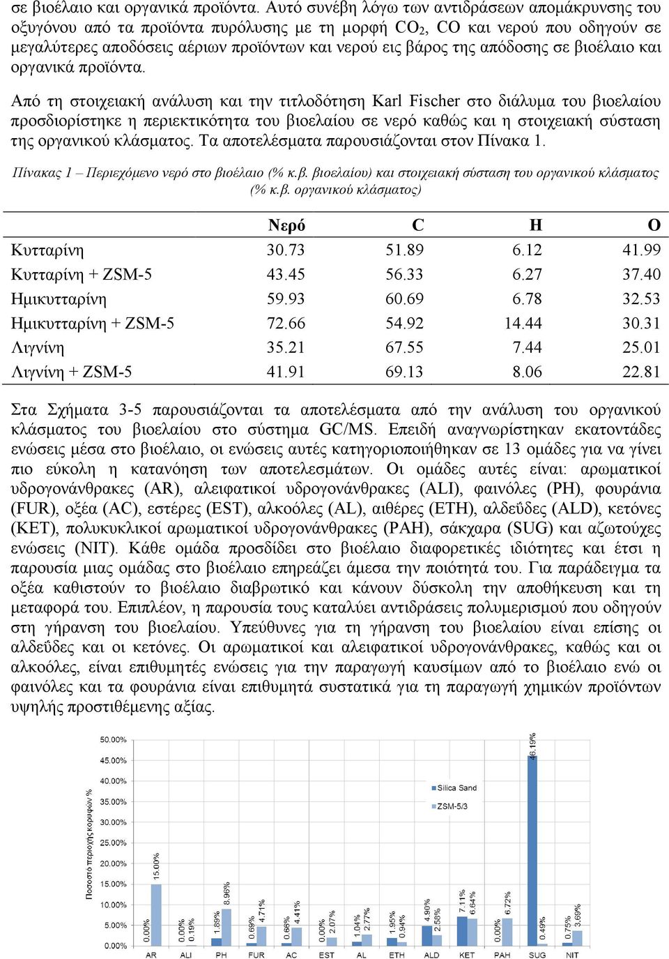 απόδοσης  Από τη στοιχειακή ανάλυση και την τιτλοδότηση Karl Fischer στο διάλυµα του βιοελαίου προσδιορίστηκε η περιεκτικότητα του βιοελαίου σε νερό καθώς και η στοιχειακή σύσταση της οργανικού