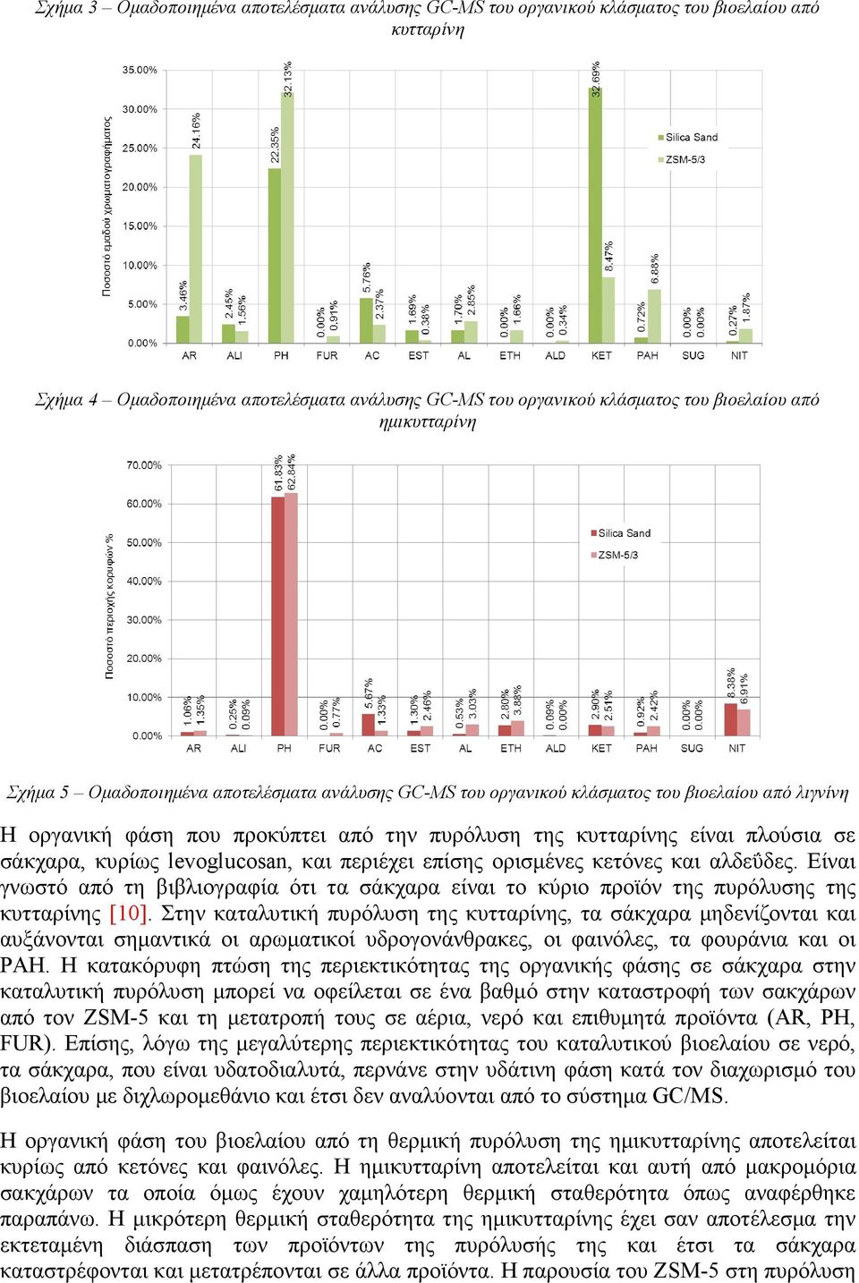 σάκχαρα, κυρίως levoglucosan, και περιέχει επίσης ορισµένες κετόνες και αλδεΰδες. Είναι γνωστό από τη βιβλιογραφία ότι τα σάκχαρα είναι το κύριο προϊόν της πυρόλυσης της κυτταρίνης [10].