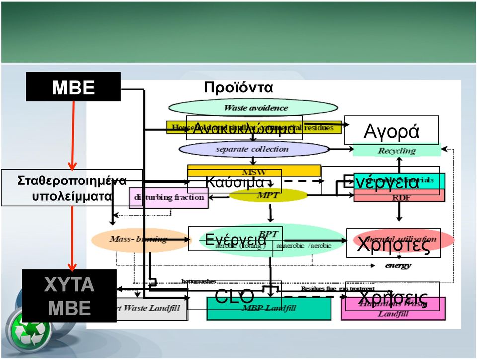 υπολείµµατα Καύσιµα Ενέργεια