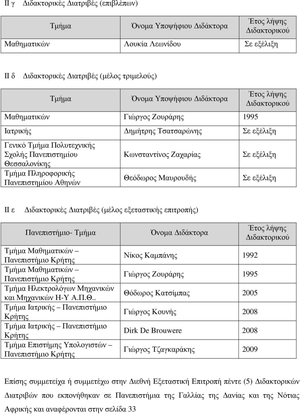 Αθηνών Κωνσταντίνος Ζαχαρίας Θεόδωρος Μαυρουδής Σε εξέλιξη Σε εξέλιξη ΙΙ ε ιδακτορικές ιατριβές (µέλος εξεταστικής επιτροπής) Πανεπιστήµιο- Τµήµα Τµήµα Μαθηµατικών Πανεπιστήµιο Κρήτης Τµήµα