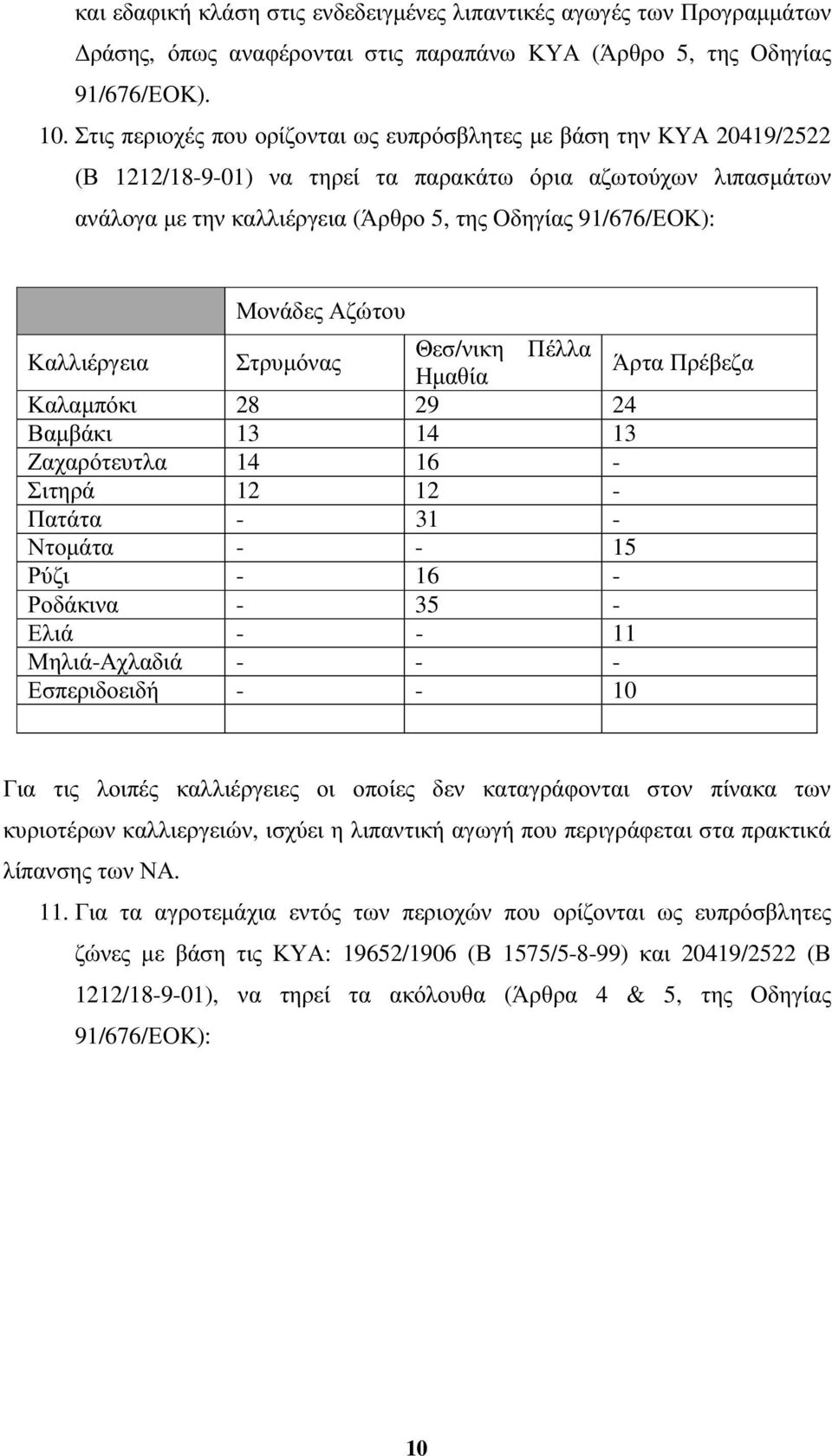 Μονάδες Αζώτου Καλλιέργεια Στρυµόνας Θεσ/νικη Πέλλα Άρτα Πρέβεζα Ηµαθία Καλαµπόκι 28 29 24 Βαµβάκι 13 14 13 Ζαχαρότευτλα 14 16 - Σιτηρά 12 12 - Πατάτα - 31 - Ντοµάτα - - 15 Ρύζι - 16 - Ροδάκινα - 35