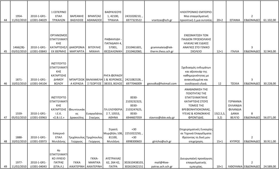 10,00 45 1466(8)- 0/0/010 LEO01-084 ΟΡΓΝΙΜ ΚΗ ΚΤΡΤΙΗ/Ι ΕΚ ΘΕΡΜΗ ΒΙΤΟΥΛΗ ΡΦΗΛΙΔΗ - ΠΠΔΚΗ 4, 57001, 10461601, 1046060, grammateia@iektherm.thess.sch.