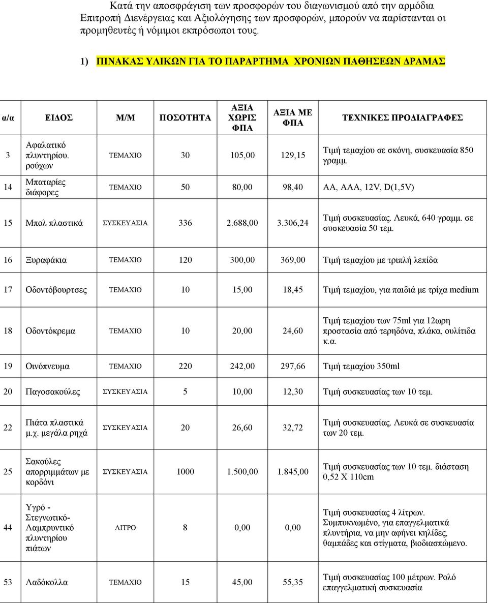 14 Μπαταρίες διάφορες ΤΕΜΑΧΙΟ 50 80,00 98,40 ΑΑ, ΑΑΑ, 12V, D(1,5V) 15 Μπολ πλαστικά ΣΥΣΚΕΥΑΣΙΑ 336 2.688,00 3.306,24 Τιμή συσκευασίας. Λευκά, 640 γραμμ. σε συσκευασία 50 τεμ.